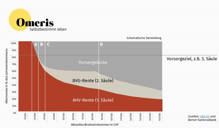 Vorsorge- Und Einkommenslücken Rechtzeitig Identifizieren - Omeris AG